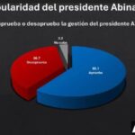 Un 60% dominicanos aprueba gestión Abinader, dice encuesta